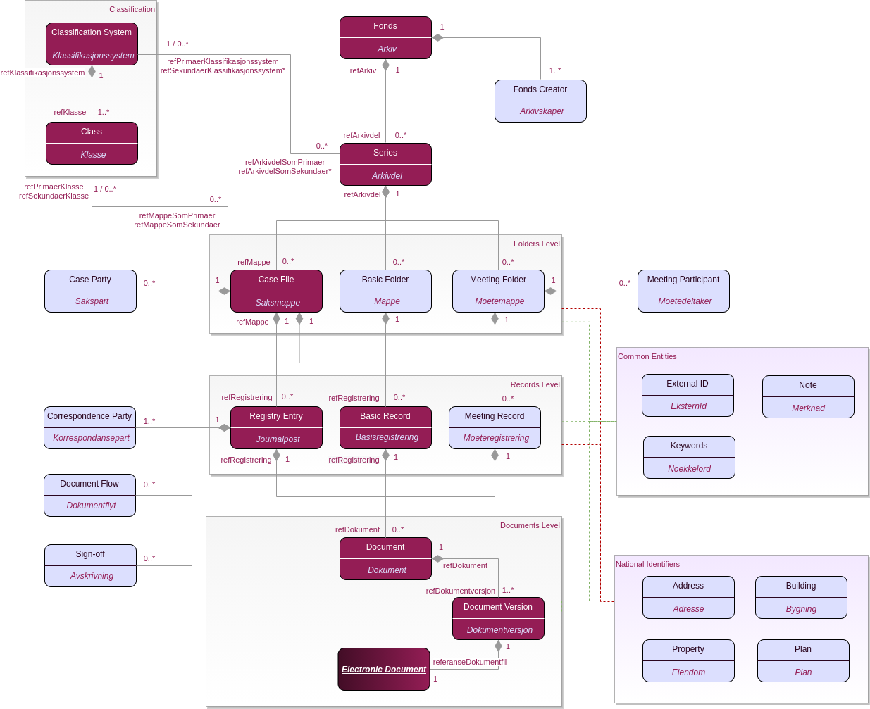 entities-overview